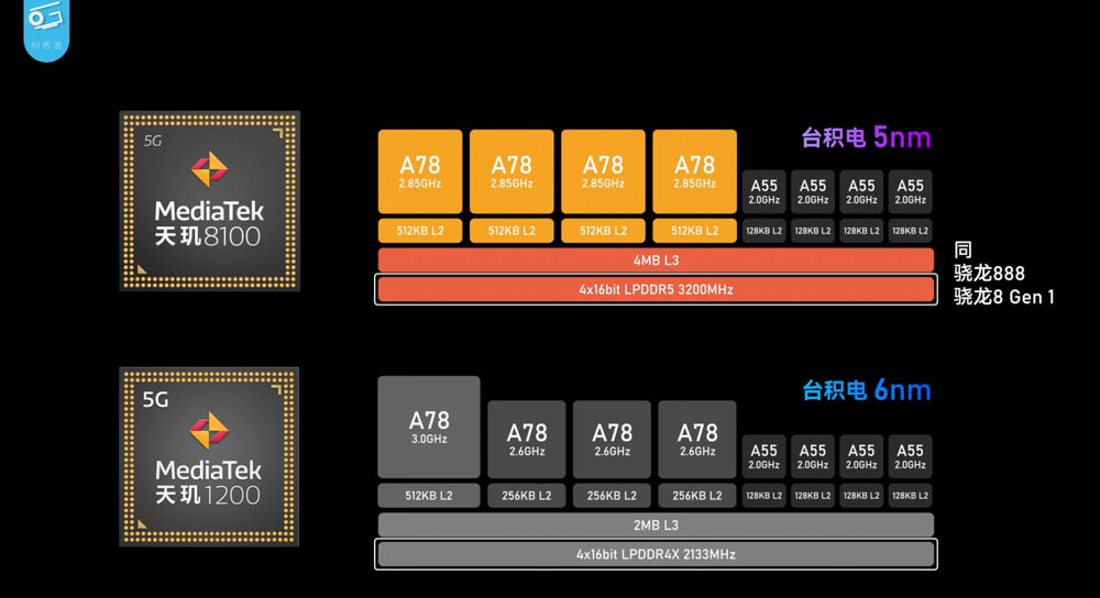 台積電 5nm 發威?中媒實測天璣 8100 可能是今年 CP 值最高的處理器 - 電腦王阿達 台積電 5nm 發威?中媒實測天璣 8100 可能是今年 CP 值最高的處理器 - 電腦王阿達