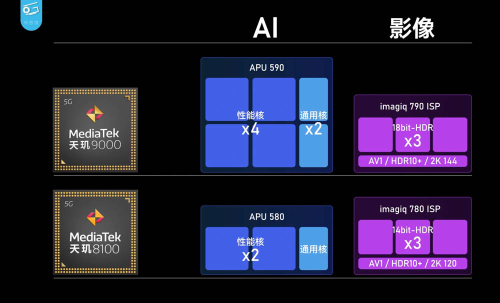 台積電 5nm 發威?中媒實測天璣 8100 可能是今年 CP 值最高的處理器 - 電腦王阿達 台積電 5nm 發威?中媒實測天璣 8100 可能是今年 CP 值最高的處理器 - 電腦王阿達
