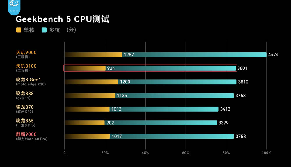 台積電 5nm 發威?中媒實測天璣 8100 可能是今年 CP 值最高的處理器 - 電腦王阿達 台積電 5nm 發威?中媒實測天璣 8100 可能是今年 CP 值最高的處理器 - 電腦王阿達