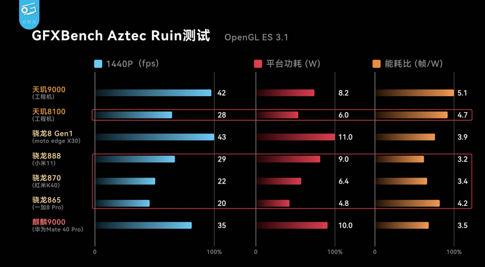 台積電 5nm 發威?中媒實測天璣 8100 可能是今年 CP 值最高的處理器 - 電腦王阿達 台積電 5nm 發威?中媒實測天璣 8100 可能是今年 CP 值最高的處理器 - 電腦王阿達