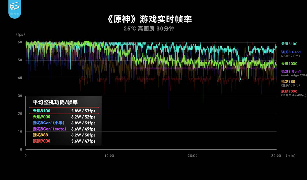 台積電 5nm 發威?中媒實測天璣 8100 可能是今年 CP 值最高的處理器 - 電腦王阿達 台積電 5nm 發威?中媒實測天璣 8100 可能是今年 CP 值最高的處理器 - 電腦王阿達