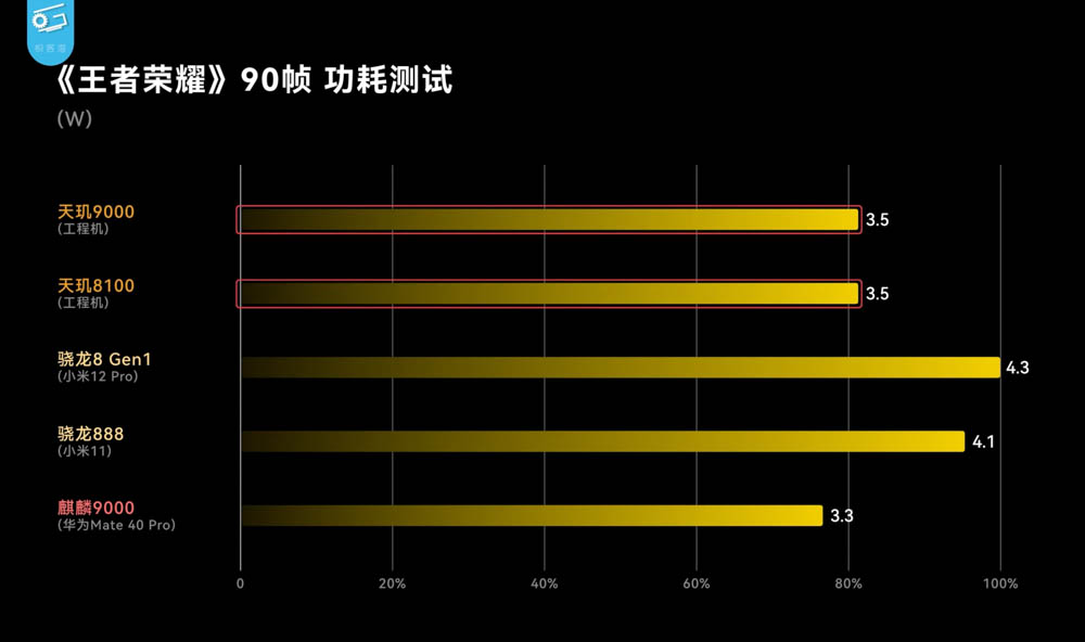 台積電 5nm 發威?中媒實測天璣 8100 可能是今年 CP 值最高的處理器 - 電腦王阿達 台積電 5nm 發威?中媒實測天璣 8100 可能是今年 CP 值最高的處理器 - 電腦王阿達
