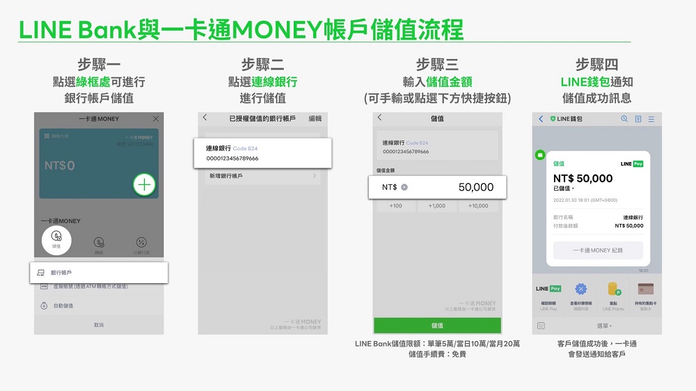 LINE Bank帳戶與一卡通MONEY帳戶連結扣款服務正式上線 為國內首次純網銀與電支帳戶連結 - 電腦王阿達 LINE Bank帳戶與一卡通MONEY帳戶連結扣款服務正式上線 為國內首次純網銀與電支帳戶連結 - 電腦王阿達