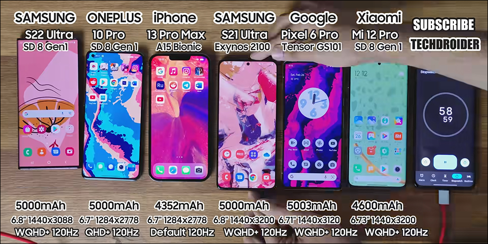 三星 Galaxy S22 Ultra 對決 iPhone 13 Pro Max 等旗艦機比拼電池續航 - 電腦王阿達 三星 Galaxy S22 Ultra 對決 iPhone 13 Pro Max 等旗艦機比拼電池續航 - 電腦王阿達