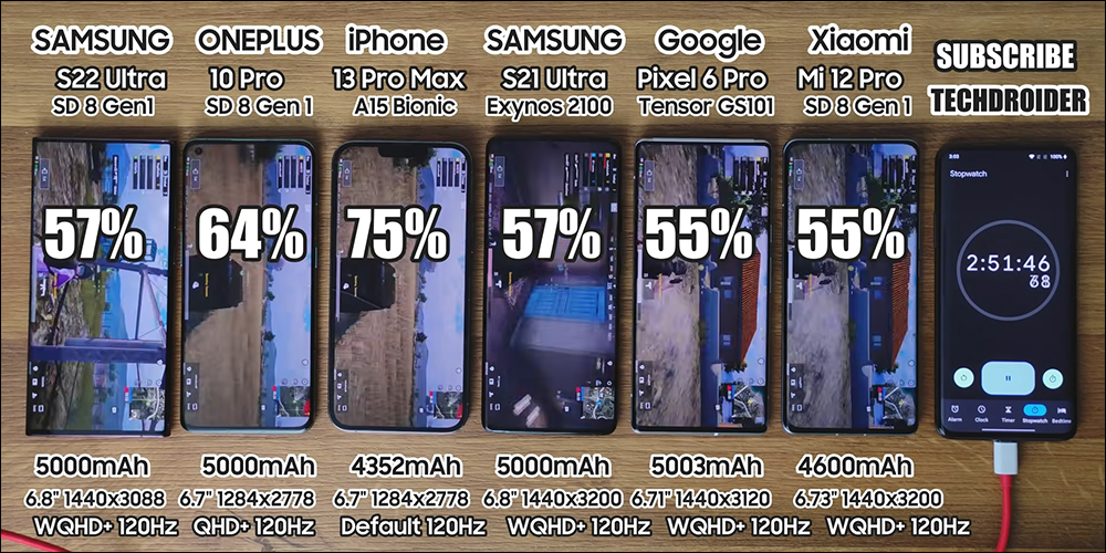 三星 Galaxy S22 Ultra 對決 iPhone 13 Pro Max 等旗艦機比拼電池續航 - 電腦王阿達