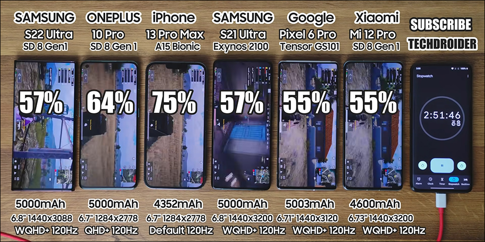 三星 Galaxy S22 Ultra 對決 iPhone 13 Pro Max 等旗艦機比拼電池續航 - 電腦王阿達 三星 Galaxy S22 Ultra 對決 iPhone 13 Pro Max 等旗艦機比拼電池續航 - 電腦王阿達
