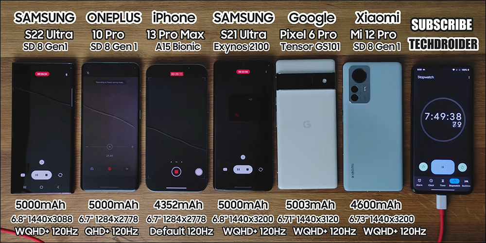 三星 Galaxy S22 Ultra 對決 iPhone 13 Pro Max 等旗艦機比拼電池續航 - 電腦王阿達 三星 Galaxy S22 Ultra 對決 iPhone 13 Pro Max 等旗艦機比拼電池續航 - 電腦王阿達