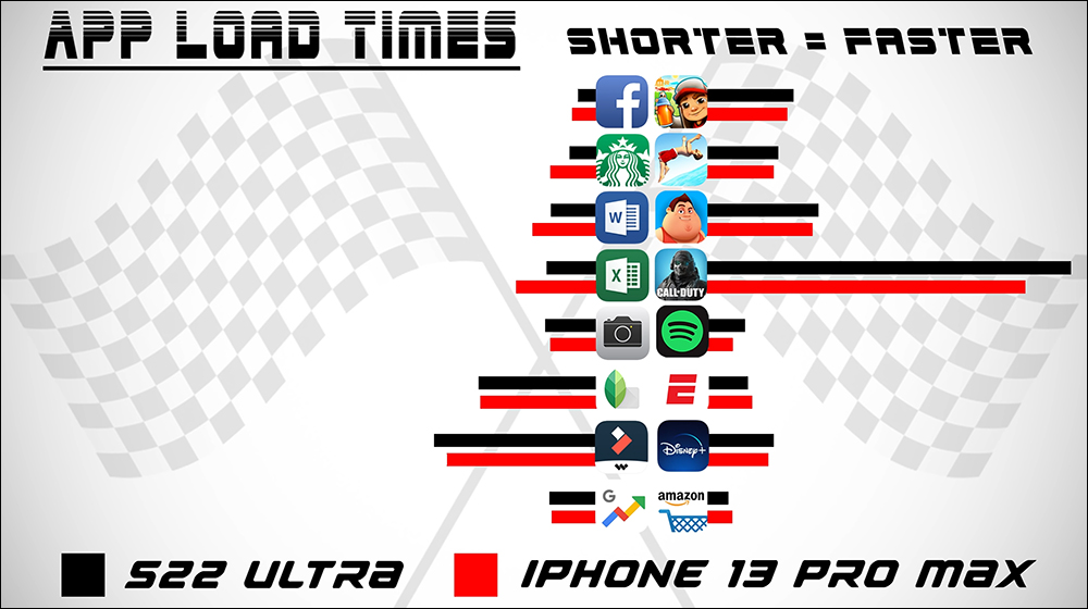 三星 Galaxy S22 Ultra 對決 iPhone 13 Pro Max 應用程式開啟速度，性能測試表現誰更優異！ - 電腦王阿達