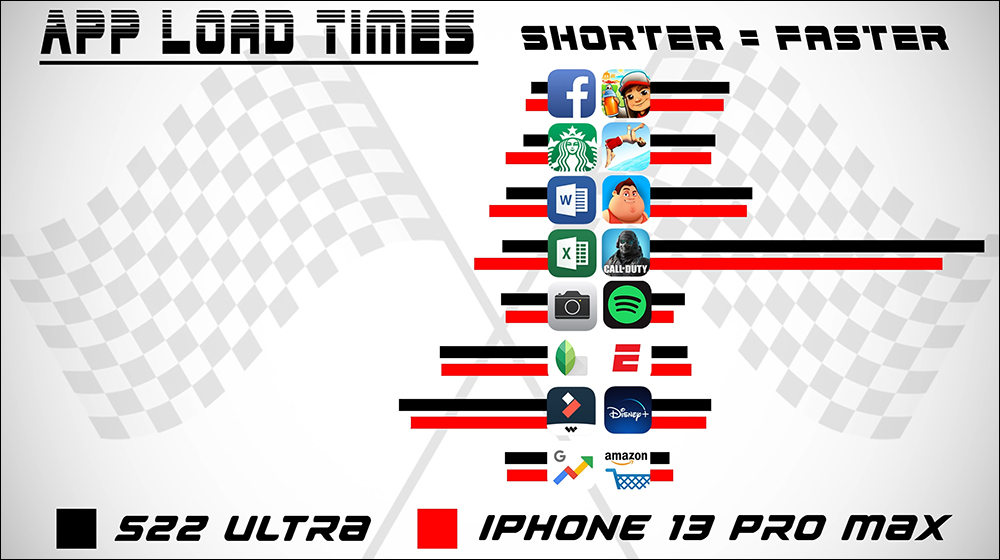 三星 Galaxy S22 Ultra 對決 iPhone 13 Pro Max 應用程式開啟速度,性能測試表現誰更優異! - 電腦王阿達 三星 Galaxy S22 Ultra 對決 iPhone 13 Pro Max 應用程式開啟速度,性能測試表現誰更優異! - 電腦王阿達