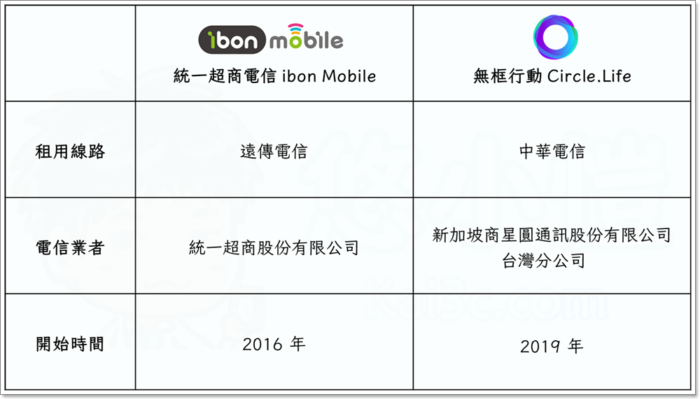 虛擬行動網路服務 (MVNO) 是什麼?統一超商電信及無框行動資費懶人包 - 電腦王阿達 虛擬行動網路服務 (MVNO) 是什麼?統一超商電信及無框行動資費懶人包 - 電腦王阿達