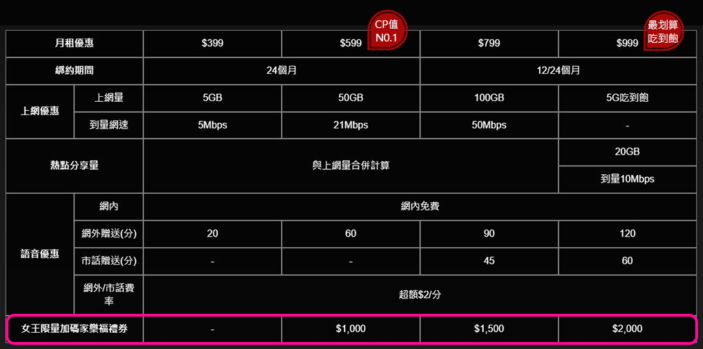 台灣之星3月女王節折扣超漂亮!現辦即享合併後5G台灣隊4大優勢。5G 單辦門號 599 元起上網量兩倍送,加碼再送家樂福千元禮券! - 電腦王阿達 台灣之星3月女王節折扣超漂亮!現辦即享合併後5G台灣隊4大優勢。5G 單辦門號 599 元起上網量兩倍送,加碼再送家樂福千元禮券! - 電腦王阿達