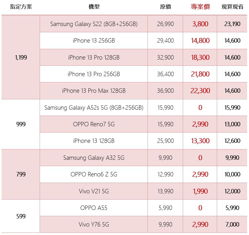 台灣之星3月女王節折扣超漂亮!現辦即享合併後5G台灣隊4大優勢。5G 單辦門號 599 元起上網量兩倍送,加碼再送家樂福千元禮券! - 電腦王阿達 台灣之星3月女王節折扣超漂亮!現辦即享合併後5G台灣隊4大優勢。5G 單辦門號 599 元起上網量兩倍送,加碼再送家樂福千元禮券! - 電腦王阿達