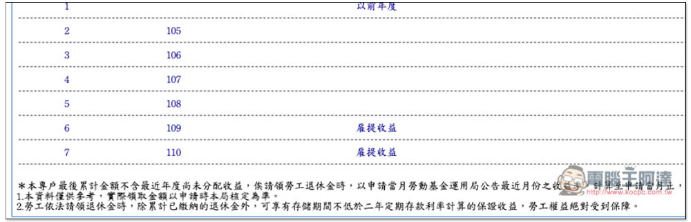 去年新制勞退基金賺超過 2836 億,教你查詢自己分紅多少、實際領多少錢 - 電腦王阿達 去年新制勞退基金賺超過 2836 億,教你查詢自己分紅多少、實際領多少錢 - 電腦王阿達