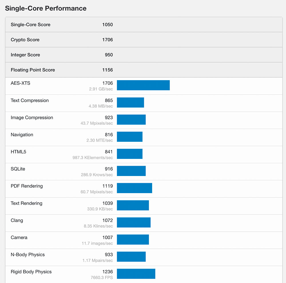 Pixel 6a 的 Benchmark 跑分現身,與兄弟機搭載同一塊 Tensor 晶片 - 電腦王阿達 Pixel 6a 的 Benchmark 跑分現身,與兄弟機搭載同一塊 Tensor 晶片 - 電腦王阿達