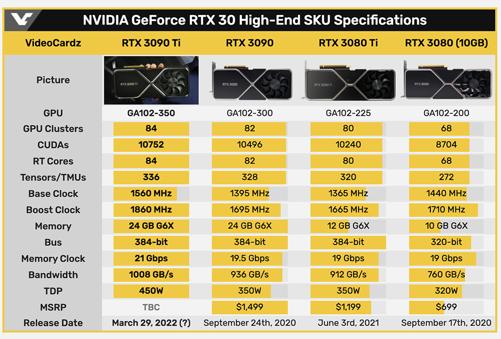 傳 NVIDIA RTX 3090 Ti 將於 3 月下旬推出,RTX 3070 Ti 16GB 被取消 - 電腦王阿達 傳 NVIDIA RTX 3090 Ti 將於 3 月下旬推出,RTX 3070 Ti 16GB 被取消 - 電腦王阿達