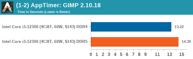 DDR5 與 DDR4 效能差異有非常大嗎?多款軟體跑分、遊戲實測告訴你 - 電腦王阿達 DDR5 與 DDR4 效能差異有非常大嗎?多款軟體跑分、遊戲實測告訴你 - 電腦王阿達