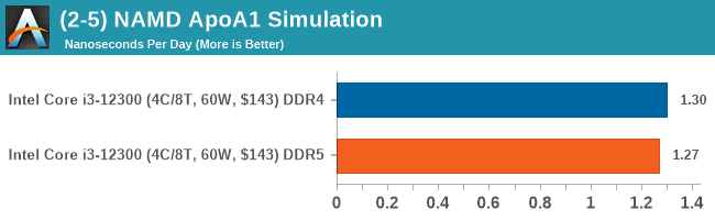 DDR5 與 DDR4 效能差異有非常大嗎?多款軟體跑分、遊戲實測告訴你 - 電腦王阿達 DDR5 與 DDR4 效能差異有非常大嗎?多款軟體跑分、遊戲實測告訴你 - 電腦王阿達