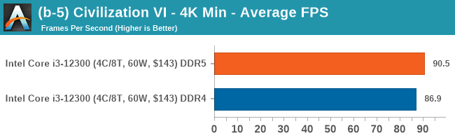 DDR5 與 DDR4 效能差異有非常大嗎?多款軟體跑分、遊戲實測告訴你 - 電腦王阿達 DDR5 與 DDR4 效能差異有非常大嗎?多款軟體跑分、遊戲實測告訴你 - 電腦王阿達
