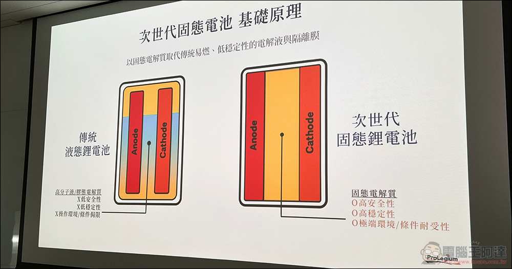 Gogoro 固態電池正式亮相:探索新世代電動車的平衡點 - 電腦王阿達 Gogoro 固態電池正式亮相:探索新世代電動車的平衡點 - 電腦王阿達