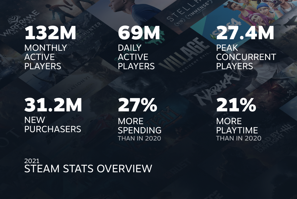 Steam 公開 2021 年回顧 玩家於 Steam 上花了將近 380 億小時的時間 - 電腦王阿達 Steam 公開 2021 年回顧 玩家於 Steam 上花了將近 380 億小時的時間 - 電腦王阿達