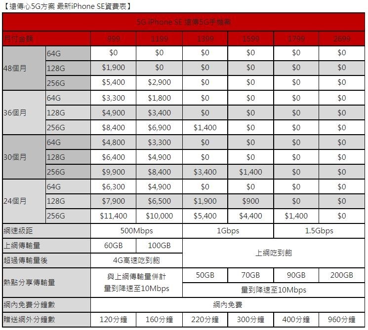 遠傳心5G方案 最新iPhone SE資費表 遠傳心5G方案 最新iPhone SE資費表