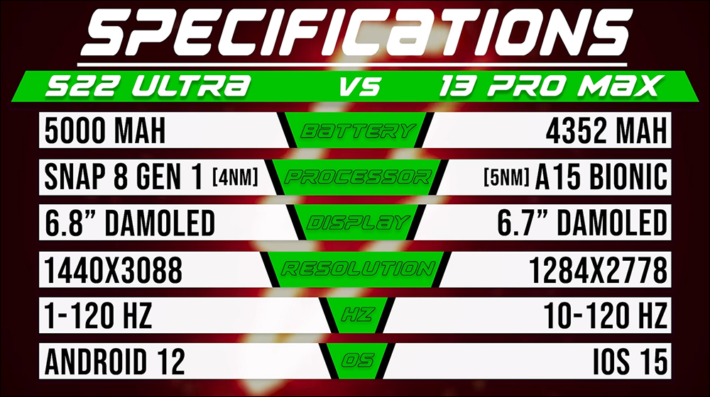 三星 Galaxy S22 Ultra vs iPhone 13 Pro Max 電池續航 PK - 電腦王阿達 三星 Galaxy S22 Ultra vs iPhone 13 Pro Max 電池續航 PK - 電腦王阿達