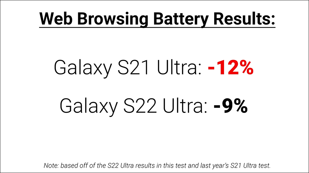 三星 Galaxy S22 Ultra vs iPhone 13 Pro Max 電池續航 PK - 電腦王阿達 三星 Galaxy S22 Ultra vs iPhone 13 Pro Max 電池續航 PK - 電腦王阿達