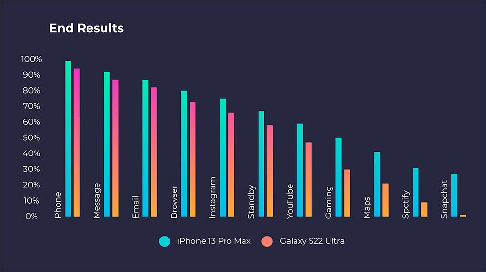 三星 Galaxy S22 Ultra vs iPhone 13 Pro Max 電池續航 PK - 電腦王阿達 三星 Galaxy S22 Ultra vs iPhone 13 Pro Max 電池續航 PK - 電腦王阿達