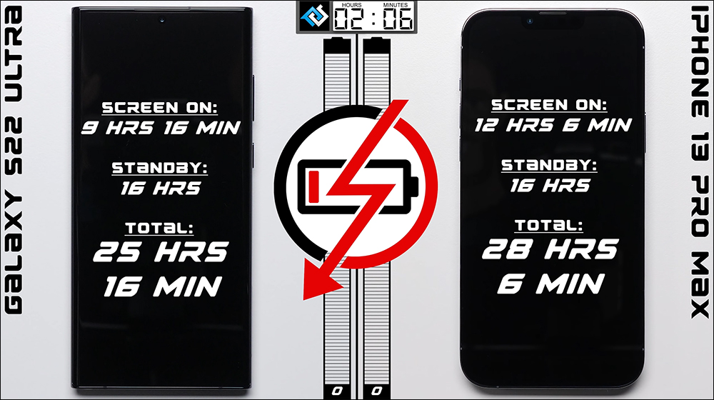 三星 Galaxy S22 Ultra vs iPhone 13 Pro Max 電池續航 PK - 電腦王阿達 三星 Galaxy S22 Ultra vs iPhone 13 Pro Max 電池續航 PK - 電腦王阿達