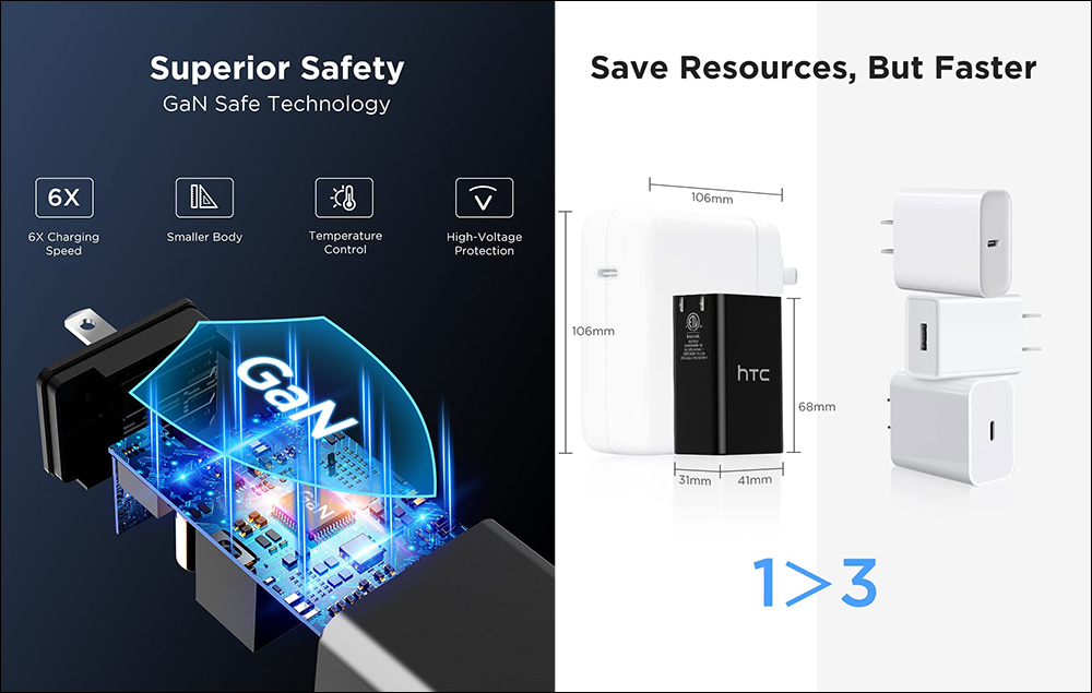 HTC 推出 65W 2C1A 的 GaN 氮化鎵充電器,支援常見多種快充協議、可收摺插頭設計 - 電腦王阿達 HTC 推出 65W 2C1A 的 GaN 氮化鎵充電器,支援常見多種快充協議、可收摺插頭設計 - 電腦王阿達