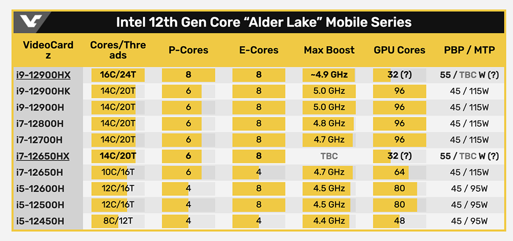 擁有 16 核心 24 執行緒的最高端筆電處理器 Intel i9-12900HX 現身跑分資料庫，比 i9-12900HK 快 14% - 電腦王阿達