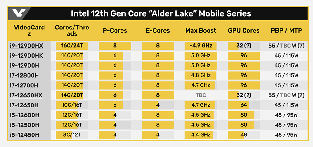 擁有 16 核心 24 執行緒的最高端筆電處理器 Intel i9-12900HX 現身跑分資料庫,比 i9-12900HK 快 14% - 電腦王阿達 擁有 16 核心 24 執行緒的最高端筆電處理器 Intel i9-12900HX 現身跑分資料庫,比 i9-12900HK 快 14% - 電腦王阿達