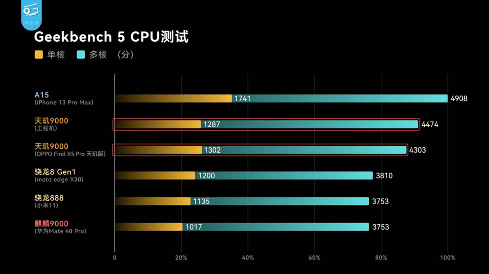 市售版天璣 9000 實測登場!同支手機功耗、效能相比都贏過高通版 - 電腦王阿達 市售版天璣 9000 實測登場!同支手機功耗、效能相比都贏過高通版 - 電腦王阿達