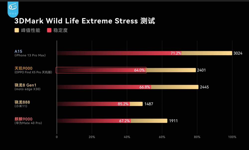 市售版天璣 9000 實測登場!同支手機功耗、效能相比都贏過高通版 - 電腦王阿達 市售版天璣 9000 實測登場!同支手機功耗、效能相比都贏過高通版 - 電腦王阿達