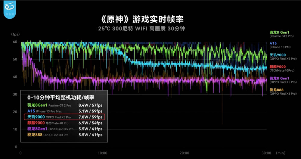 市售版天璣 9000 實測登場!同支手機功耗、效能相比都贏過高通版 - 電腦王阿達 市售版天璣 9000 實測登場!同支手機功耗、效能相比都贏過高通版 - 電腦王阿達