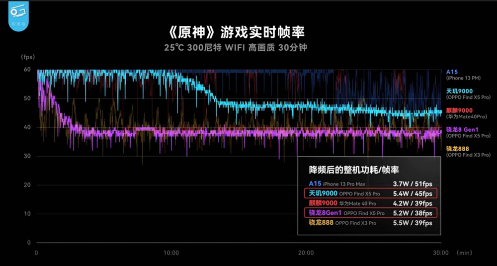 市售版天璣 9000 實測登場!同支手機功耗、效能相比都贏過高通版 - 電腦王阿達 市售版天璣 9000 實測登場!同支手機功耗、效能相比都贏過高通版 - 電腦王阿達