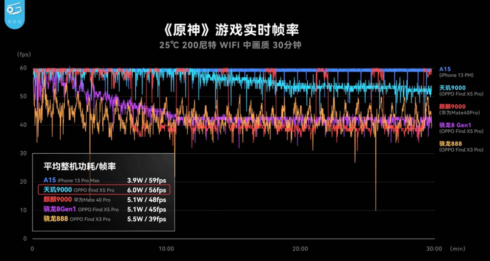市售版天璣 9000 實測登場!同支手機功耗、效能相比都贏過高通版 - 電腦王阿達 市售版天璣 9000 實測登場!同支手機功耗、效能相比都贏過高通版 - 電腦王阿達