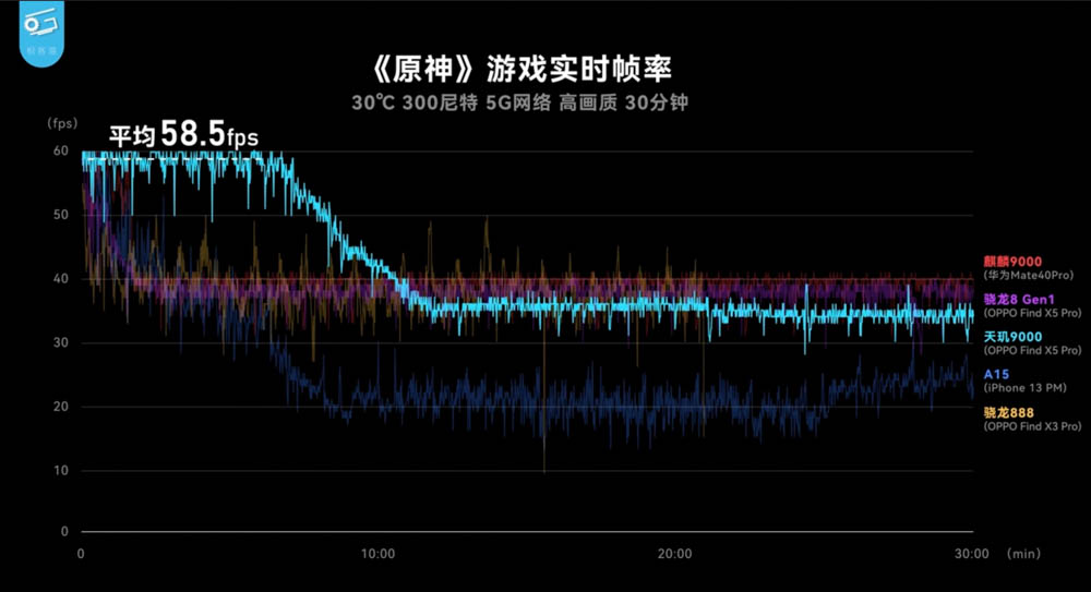 市售版天璣 9000 實測登場!同支手機功耗、效能相比都贏過高通版 - 電腦王阿達 市售版天璣 9000 實測登場!同支手機功耗、效能相比都贏過高通版 - 電腦王阿達