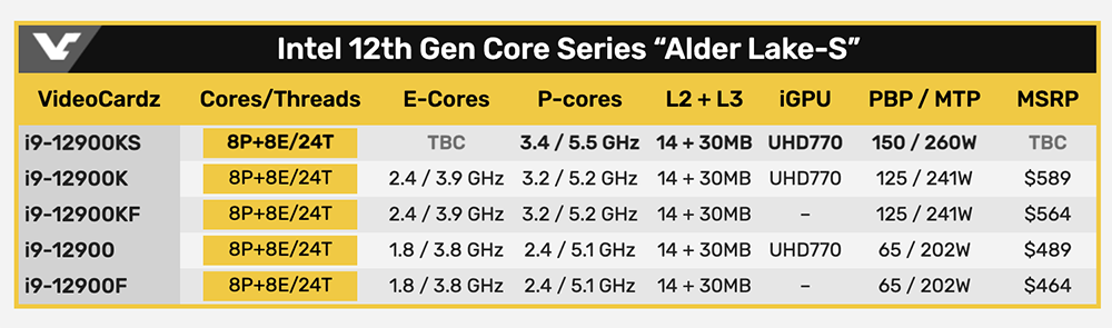 Intel 最強特別版處理器 Core i9-12900KS 國外有人搶先拿到了 - 電腦王阿達 Intel 最強特別版處理器 Core i9-12900KS 國外有人搶先拿到了 - 電腦王阿達