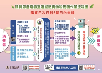「購買節能電器退還減徵貨物稅」持續開放申請 可免使用憑證及讀卡機認證