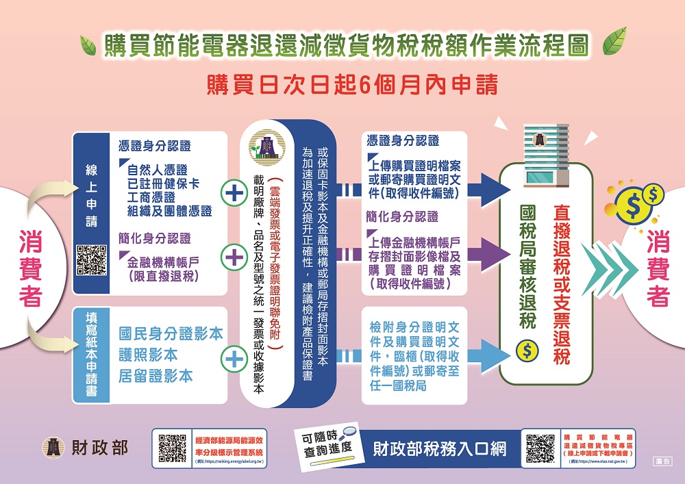 「購買節能電器退還減徵貨物稅」持續開放申請 可免使用憑證及讀卡機認證 - 電腦王阿達 「購買節能電器退還減徵貨物稅」持續開放申請 可免使用憑證及讀卡機認證 - 電腦王阿達