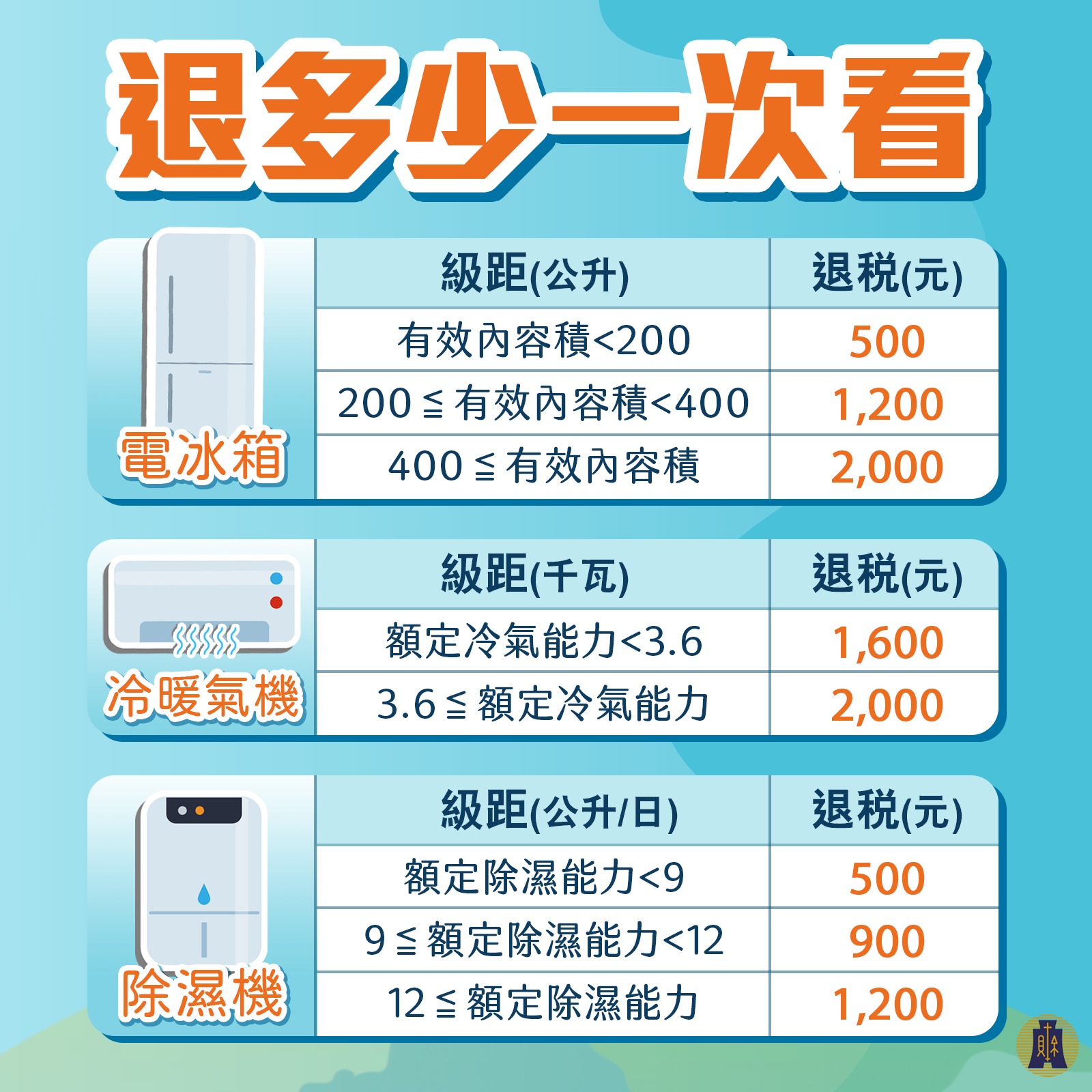 「購買節能電器退還減徵貨物稅」持續開放申請 可免使用憑證及讀卡機認證 - 電腦王阿達 「購買節能電器退還減徵貨物稅」持續開放申請 可免使用憑證及讀卡機認證 - 電腦王阿達