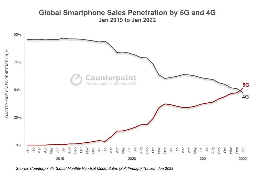 全球 5G 手機銷量首度超越 4G，你也換了嗎？ - 電腦王阿達