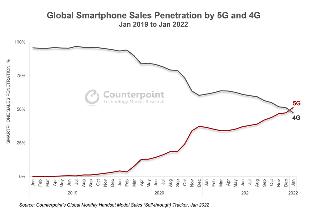 全球 5G 手機銷量首度超越 4G,你也換了嗎? - 電腦王阿達 全球 5G 手機銷量首度超越 4G,你也換了嗎? - 電腦王阿達
