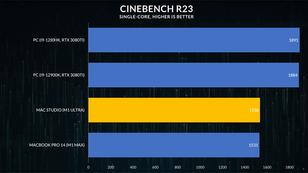 M1 Ultra 尺寸幾乎是 AMD Ryzen CPU 的三倍大,跑分顯示 Intel、AMD 還是領先 - 電腦王阿達 M1 Ultra 尺寸幾乎是 AMD Ryzen CPU 的三倍大,跑分顯示 Intel、AMD 還是領先 - 電腦王阿達