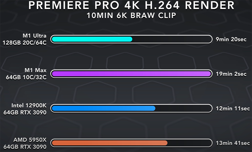 M1 Ultra 尺寸幾乎是 AMD Ryzen CPU 的三倍大，跑分顯示 Intel、AMD 還是領先 - 電腦王阿達