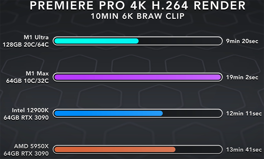 M1 Ultra 尺寸幾乎是 AMD Ryzen CPU 的三倍大,跑分顯示 Intel、AMD 還是領先 - 電腦王阿達 M1 Ultra 尺寸幾乎是 AMD Ryzen CPU 的三倍大,跑分顯示 Intel、AMD 還是領先 - 電腦王阿達