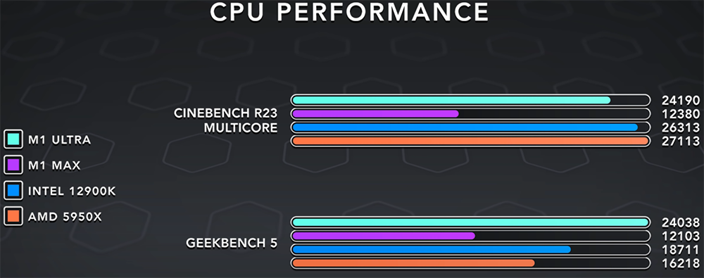 M1 Ultra 尺寸幾乎是 AMD Ryzen CPU 的三倍大,跑分顯示 Intel、AMD 還是領先 - 電腦王阿達 M1 Ultra 尺寸幾乎是 AMD Ryzen CPU 的三倍大,跑分顯示 Intel、AMD 還是領先 - 電腦王阿達