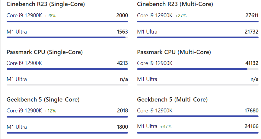 M1 Ultra 尺寸幾乎是 AMD Ryzen CPU 的三倍大，跑分顯示 Intel、AMD 還是領先 - 電腦王阿達