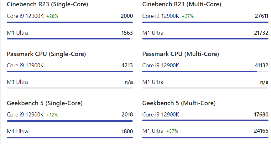 M1 Ultra 尺寸幾乎是 AMD Ryzen CPU 的三倍大,跑分顯示 Intel、AMD 還是領先 - 電腦王阿達 M1 Ultra 尺寸幾乎是 AMD Ryzen CPU 的三倍大,跑分顯示 Intel、AMD 還是領先 - 電腦王阿達
